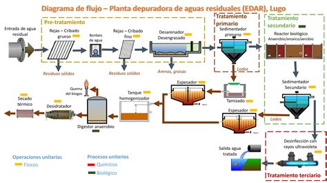 Diagrama De Flujo Ptar Tratamiento De Lodos Activados Pdf