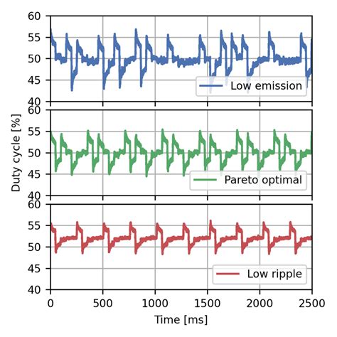 The Measured Output Voltage Ripple Of The Buck Converter For The