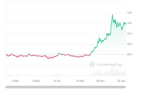 Solana Price: What Will be My portfolio if Solana Hits $200? | CoinGape