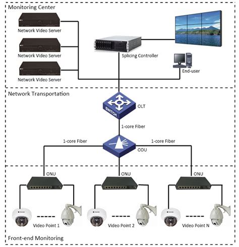 6 Solutions Of Video Surveillance Transmission Router Switch Blog