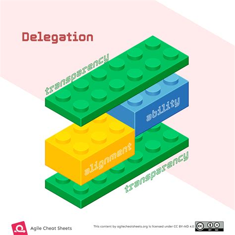 Miyazaki S Last Movie And Delegation Building Blocks Agile Cheat Sheets