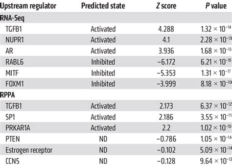 Upstream Regulator Prediction Results From Ipa Using Rna Seq And Rppa Download Scientific