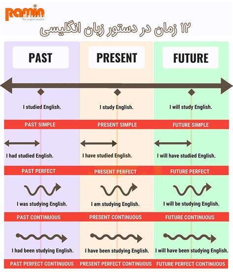 آشنایی با انواع زمان در زبان انگلیسی رامین موسوی