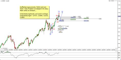 Dax Analyse Ausblick Ewpips Elliott Wellen Theorie