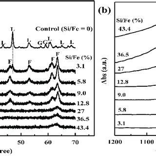 The XRD Patterns A And FTIR Spectra B Of The Products Obtained At