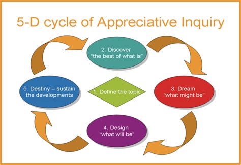 Appreciative Inquiry Start With What Works EPIConsulting