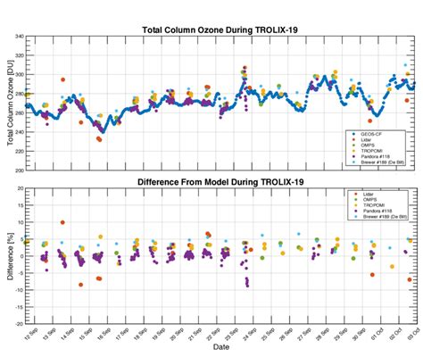 Total Ozone Columns Top Panel And Percent Differences Bottom Panel