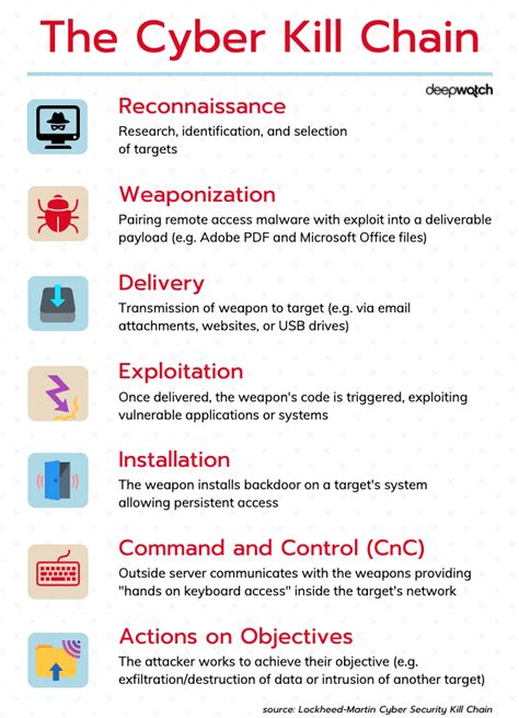 Demystifying The Cyber Kill Chain: Understanding The Stages