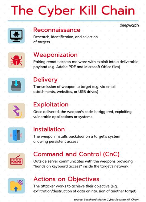 What Is the Cyber Kill Chain? | Deepwatch