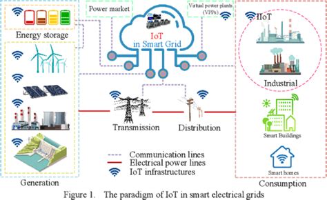 IoT Based Supply Chains Smart Grid And Energy Management Security