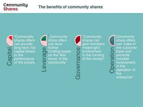 Ppt Introducing The Community Shares Unit Powerpoint Presentation