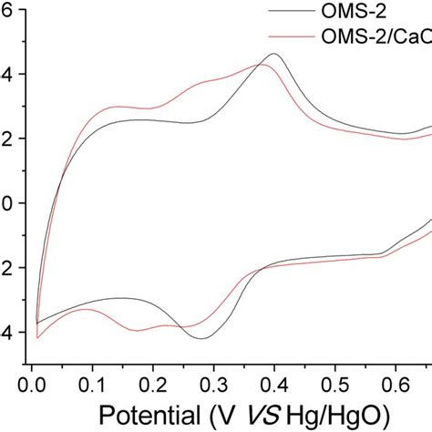 Cyclic Voltammetry Cv Curves Of Oms‐2 And Caco3oms‐2 Download