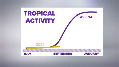 What South Carolina can expect for September in the Tropics | wltx.com