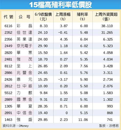 15檔高殖利率低價股 衝 財經要聞 工商時報