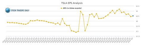 TSLA EPS ANALYSIS