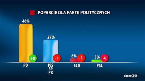 Sonda Cbos Poparcie Dla Partii Politycznych W Marcu Tvn