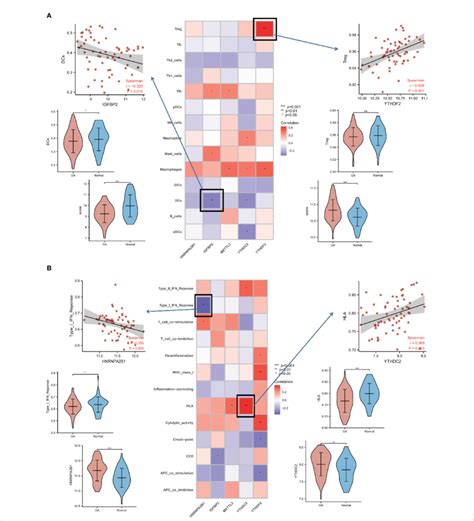 Relationship Analysis Of M A Regulators With Immune Characteristics In