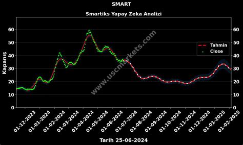 Smart Hisse Hedef Fiyat Smartiks