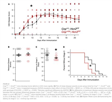 Figure From Characterization Of Hyperpolarization Activated Cyclic