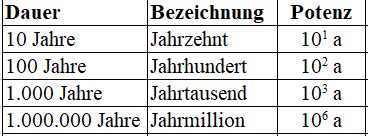 Zeiteinheiten Tabelle Und Abk Rzungen