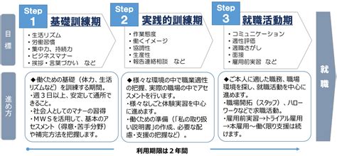 就労移行コース 支援センター Ish イッシュ 自立訓練・就労移行支援・就労継続支援b型（大阪・上本町）