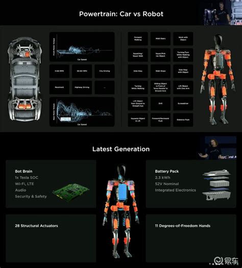 特斯拉Optimus Gen2科幻世界不用等到2035 易车