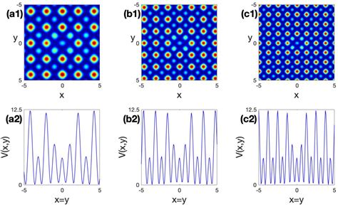 Figure 1 From Effects Of Lattice Frequency On Vacancy Defect Solitons