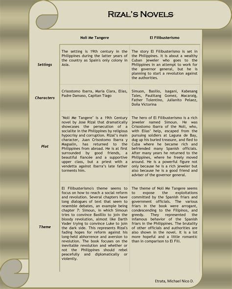 Rizals Novels Graphic Organizer Noli Me Tangere El Filibusterismo