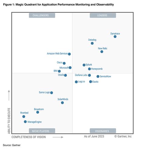 Cuadrante Magico Gartner 2023