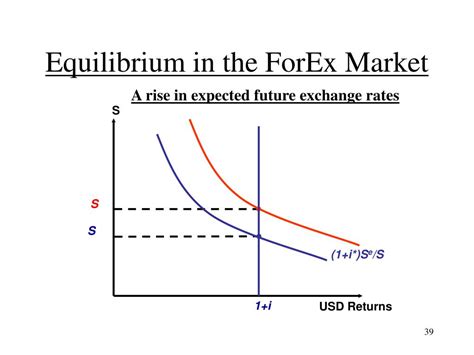 Equilibrium In The Foreign Exchange Market