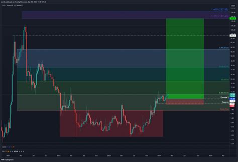 Binance Xvsusdt Chart Image By Jp Idi Tradingview