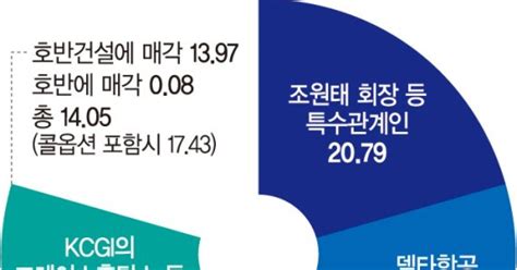 호반건설 한진칼 2대주주에 조원태 회장의 우군 되나 한진 지분경쟁 새 국면