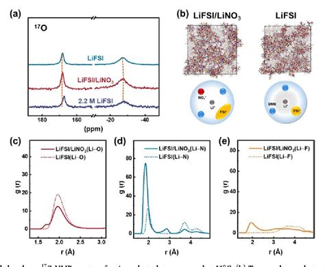 Pdf Regulating Anions In The Solvation Sheath Of Lithium Ions For