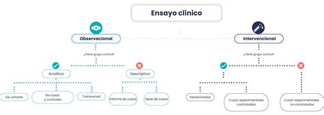 Cuáles son los tipos de ensayos clínicos y qué papel juega cada uno