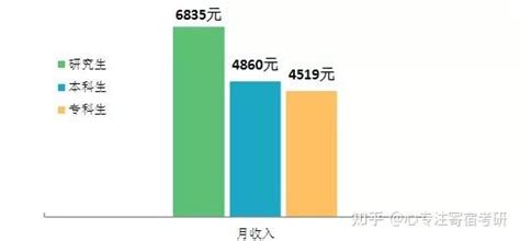 研究生毕业后，工资水平大概是多少？ 知乎