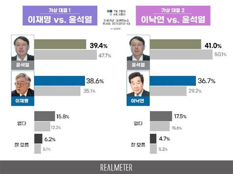 리얼미터 양자 가상대결 시 오차범위 내 접전경인투데이뉴스