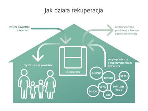 Rekuperacja Czyli Wentylacja Mechaniczna Z Odzyskiem Ciep A