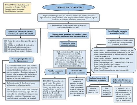 Mapa Conceptual Donde Se Resume Todo Lo Relaciona Al Impuesto A La Ganancia Ocasional Colo