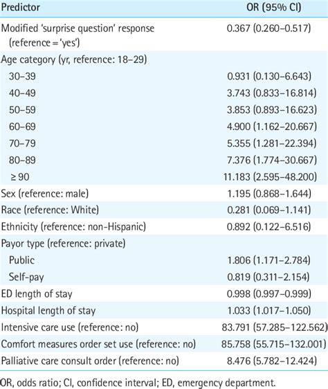 Univariate Logistic Regression Analysis To Predict In Hospital