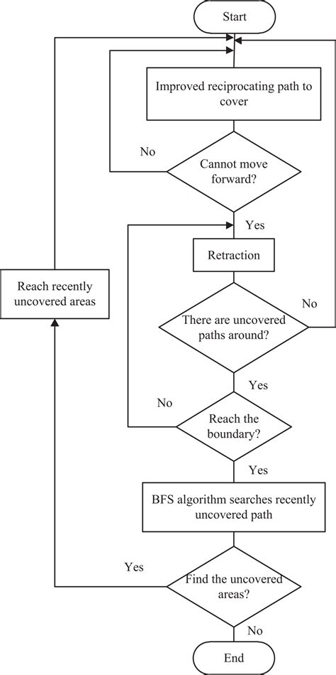 effective full covered path planning algorithm flow chart