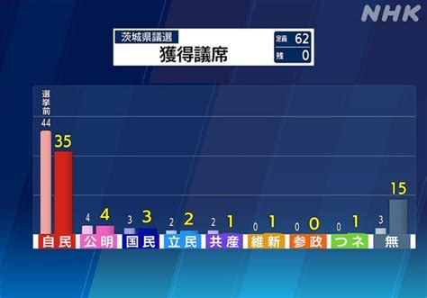 茨城県議選 地方選挙 Nhk選挙web