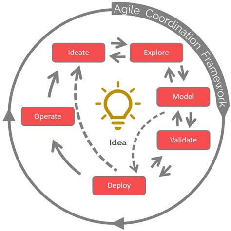 What Is The Data Science Process Data Science Pm