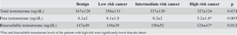 Comparison Of Total Free And Bioavailable Testosterone Levels