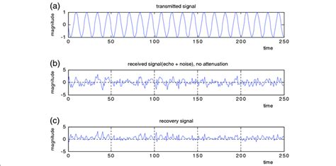 The effect of pulse repetition frequency for the continuous wave radar ...