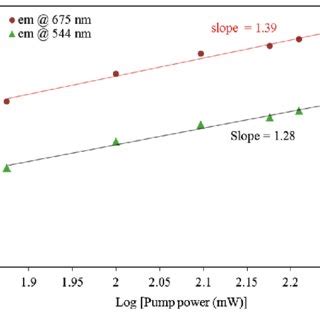 A The Uc Emission Spectra Of Zno Tio Composite Doped With At Er