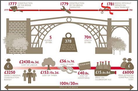 Spotlight On The Iron Bridge English Heritage