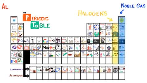 Explaining The Periodic Table To Students