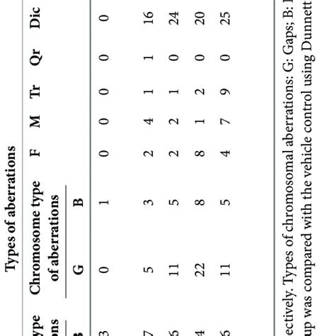 Frequency Of Chromosome Aberrations Induced By Th At Three Different