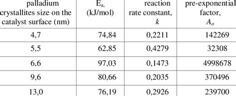 The Values Of Activation Energy Reaction Rate Constant And