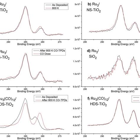 Xps Spectra Of Ru 3d C 1s Region For Bare Ru 3 A D And Ru 3 Co 12 Download Scientific